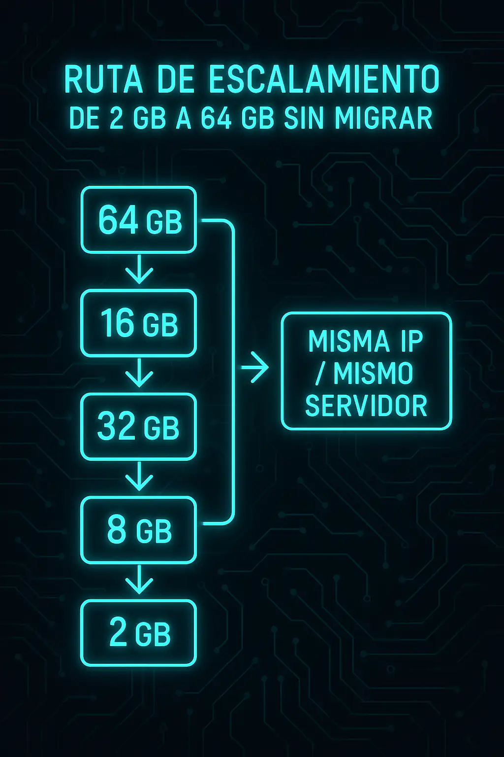 VPS escalable de 2 GB a 64 GB