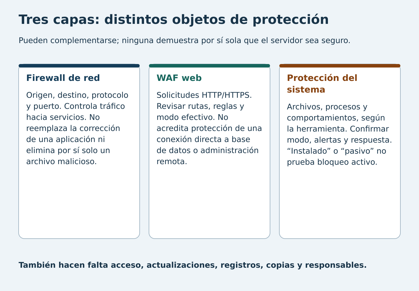 Comparación de alcance: firewall de red filtra tráfico por origen, destino, protocolo y puerto; WAF examina HTTP/HTTPS; protección del sistema revisa archivos, procesos y comportamientos según capacidades. Las capas no son equivalentes.