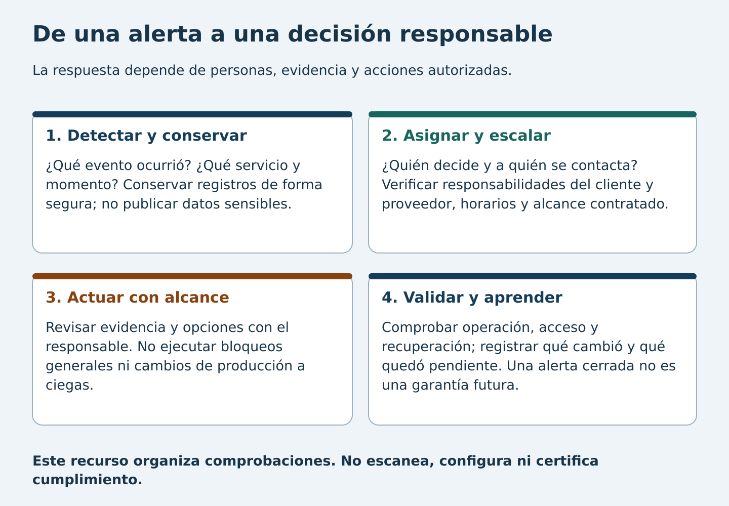Secuencia de respuesta: detectar y conservar evidencia; asignar responsable y escalamiento; actuar con alcance autorizado; validar operación y aprender. Cada paso requiere responsables y pruebas.